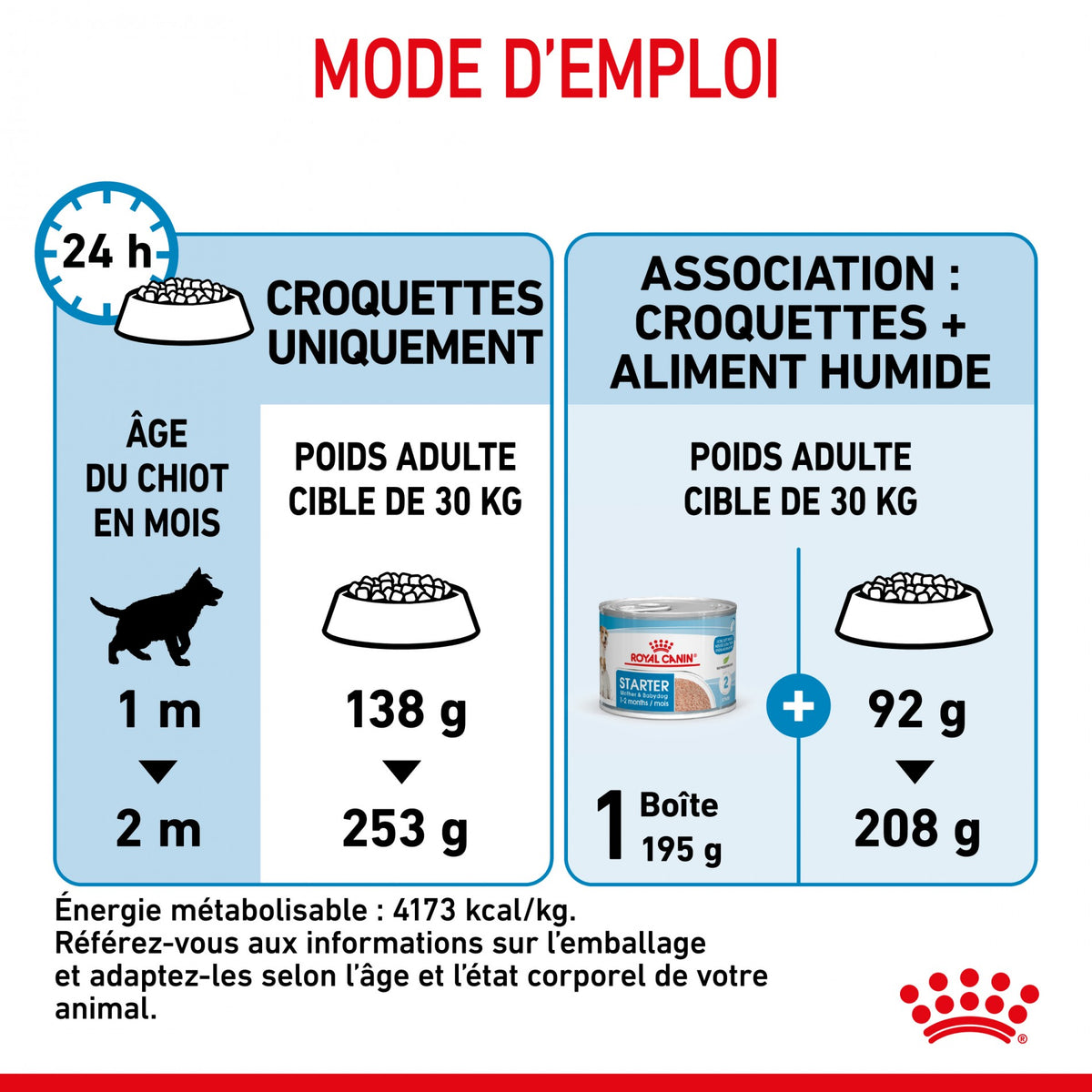 ROYAL CANIN Starter Maxi Mother &amp; Babydog - Croquettes pour chiot