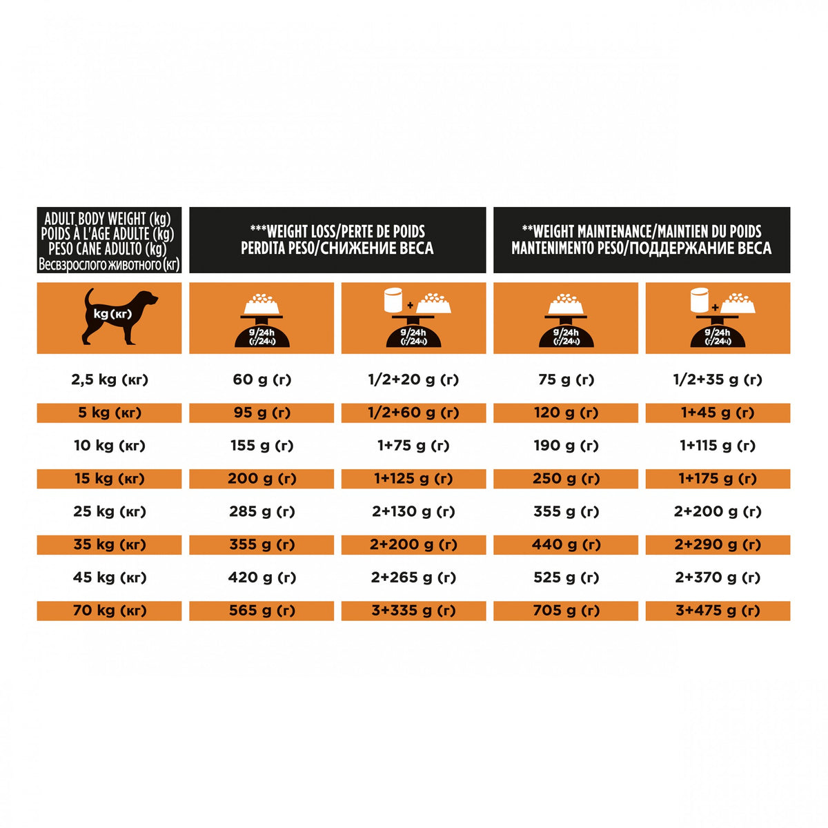 Pro Plan Veterinary Diets OM Obesity Management - aliment chien