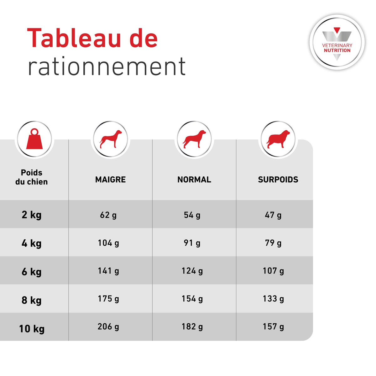 ROYAL CANIN Veterinary Diets Glycobalance pour chien