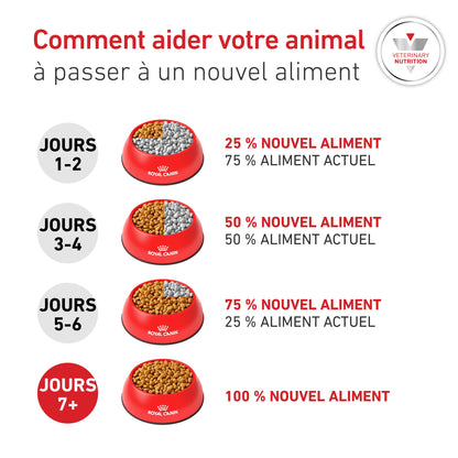 ROYAL CANIN Veterinary Diets Glycobalance pour chien
