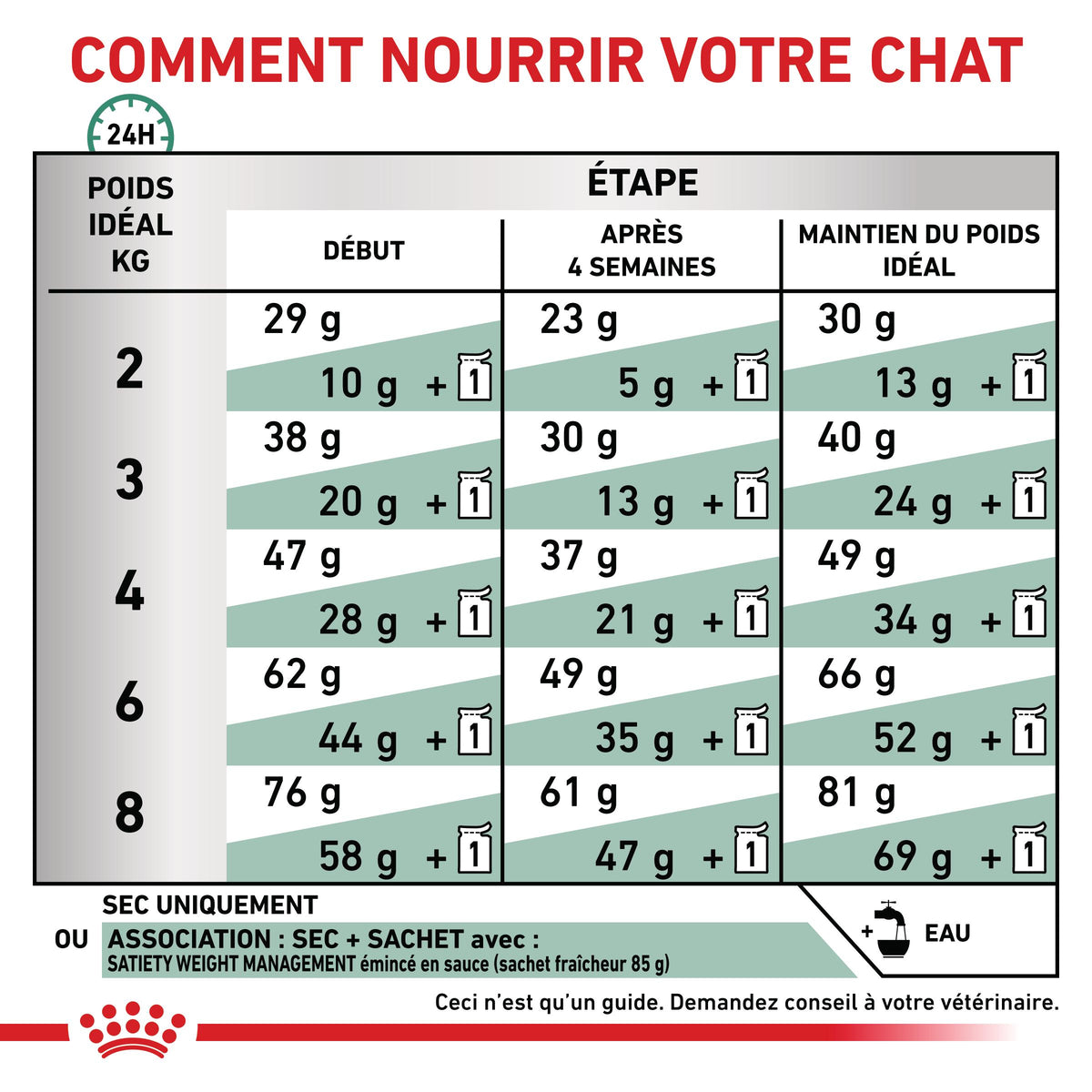 Royal Canin Veterinary Satiety Weight Management - aliment chat